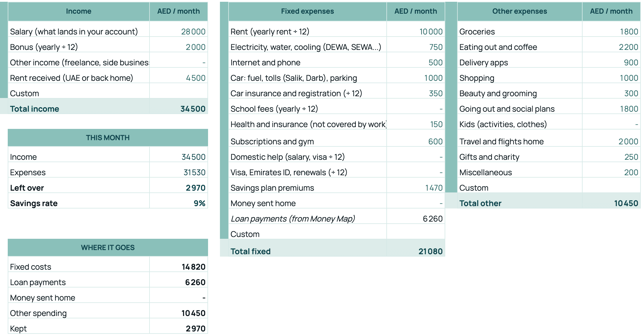 Monthly Money: income, fixed and other expenses, what you keep and your savings rate